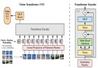 Train Vision Transformer model and run Inference