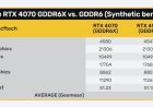 GDDR6 GeForce RTX 4070 Tested, Loses 0-1% Performance Against RTX 4070 with GDDR6X