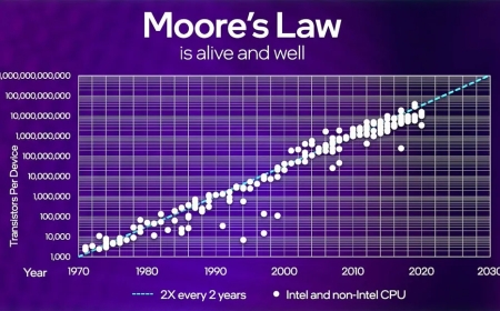Discussing Challenges Faced by Engineers in Keeping up with Moores Law Expectations for CPUs