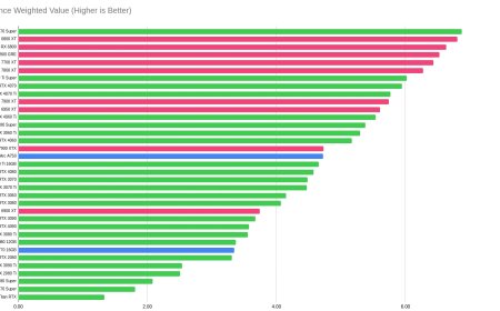 Benchmarking Intel GPUs against dedicated graphics cards