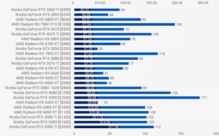 An article comparing pricing structures between different brands entry-level gpus including intel