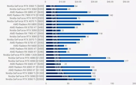 An article comparing pricing structures between different brands entry-level gpus including intel