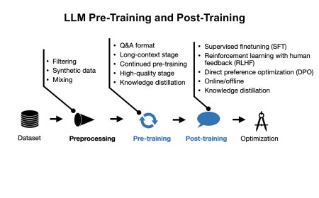 New LLM Pre-training and Post-training Paradigms