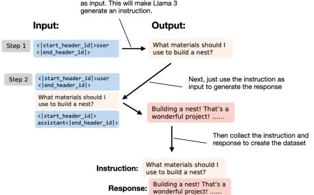How Instruction Pretraining Transforms Large Language Models