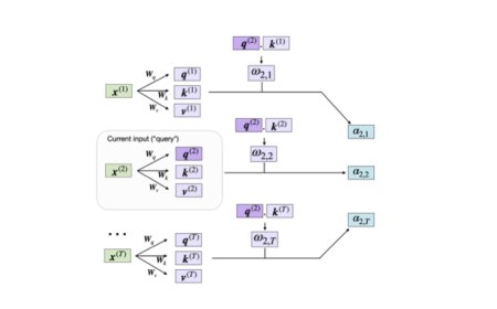 Understanding and Coding Self-Attention, Multi-Head Attention, Cross-Attention, and Causal-Attention in LLMs