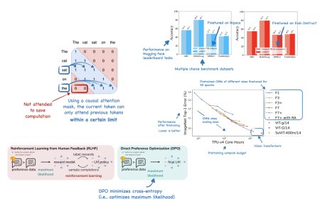 A Potential Successor to RLHF for Efficient LLM Alignment and the Resurgence of CNNs