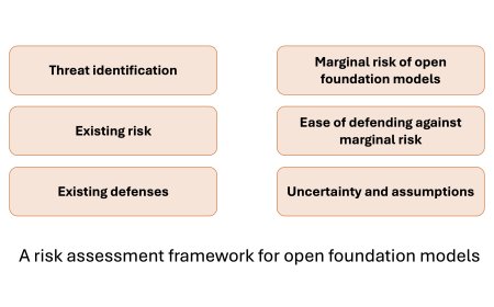 On the Societal Impact of Open Foundation Models