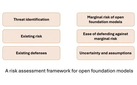 On the Societal Impact of Open Foundation Models