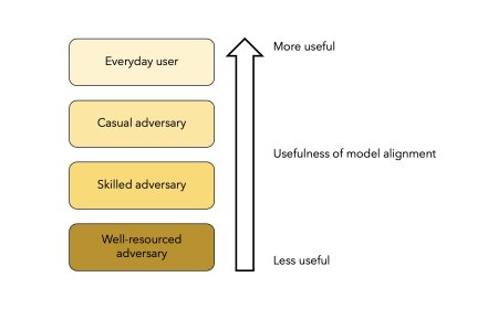 Model alignment protects against accidental harms, not intentional ones