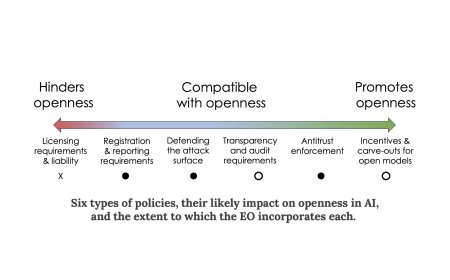 What the executive order means for openness in AI