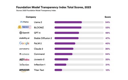 How Transparent Are Foundation Model Developers?