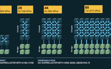 Zettascale OCI Supercluster Unveiled at Oracle CloudWorld