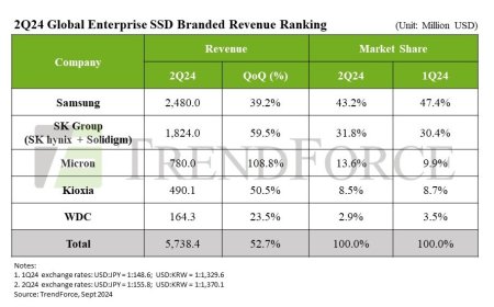 (PR) AI Demand Drives Enterprise SSD Contract Prices Up by 25% in Q2 and Boosts Supplier Revenues by Over 50%