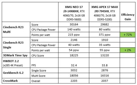 (PR) XMG Introduces APEX 17 MAX Notebook with AMD Ryzen 9 7945HX and RTX 4070 or RTX 4060