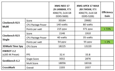XMG APEX 17 MAX Review: AMD Dragon Range Meets RTX Graphics
