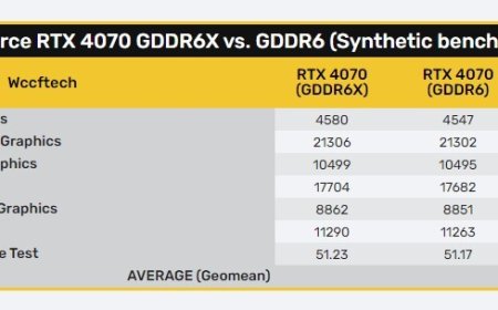 GDDR6 GeForce RTX 4070 Tested, Loses 0-1% Performance Against RTX 4070 with GDDR6X