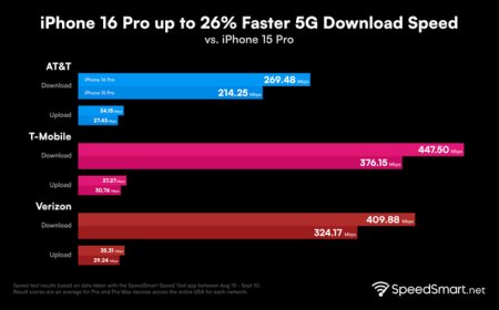 iPhone 16 Pro offers significantly faster 5G speeds vs. iPhone 15 Pro