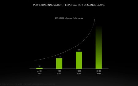 NVIDIA Blackwell B100 GPUs To More Than Double The Performance of Hopper H200 GPUs In 2024