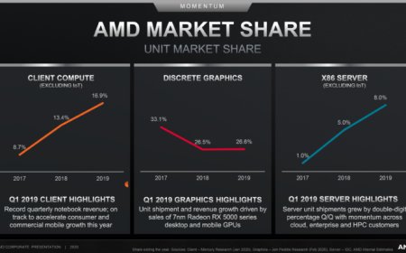 AMD Shows Explosive Market Share Growth in Server & Notebook Segments During 2019 With EPYC & Ryzen CPUs, Also Releases Updated CPU & GPU Roadmaps