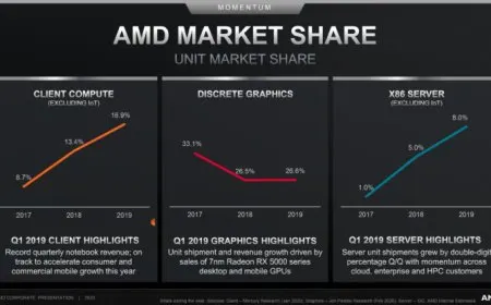 AMD Shows Explosive Market Share Growth in Server & Notebook Segments During 2019 With EPYC & Ryzen CPUs, Also Releases…