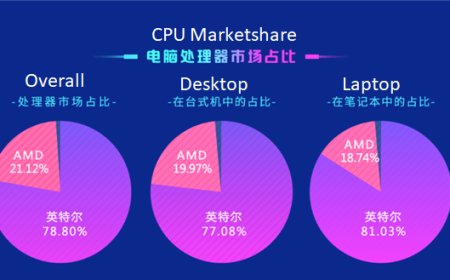 Intel Dominating CPU Market In China With 78.8% Share According To Chinese Benchmark Q1 2020 Report