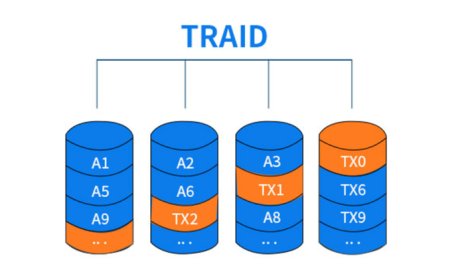 TerraMaster Flexible Disk Array (TRAID) Launched, Offers More Redundant Capacity For Larger Storage Solutions