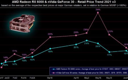 Don’t Buy A GPU Right Now: Prices Hit 6-Month Low In Global Markets As US Prepares For A Price Crash