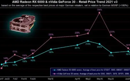 Don’t Buy A GPU Right Now: Prices Hit 6-Month Low In Global Markets As US Prepares For A Price Crash