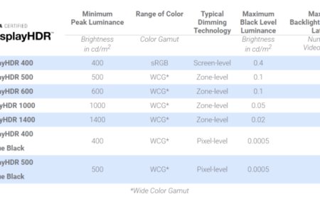 VESA Announces That The DisplayHDR 2000 Certification Does Not Exists