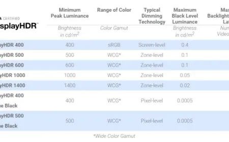 VESA Announces That The DisplayHDR 2000 Certification Does Not Exists