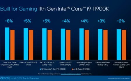 Intel Core i9-11900K ‘Rocket Lake’ Flagship 8-Core CPU Benchmarks: Beats AMD’s 12-Core Ryzen 5900X At Cyberpunk 2077 And More!