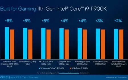 Intel Core i9-11900K ‘Rocket Lake’ Flagship 8-Core CPU Benchmarks: Beats AMD’s 12-Core Ryzen 5900X At Cyberpunk 2077…