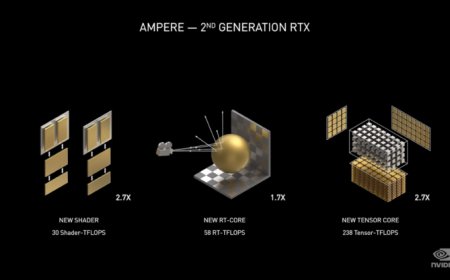 NVIDIA Ampere: 2X Ops Per Clock For A Resounding 30 TFLOPS GPU With 58 TFLOPs Of RayTracing