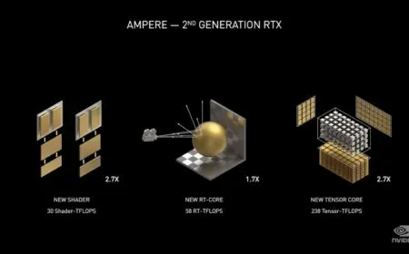 This diagram shows the NVIDIA Ampere GPU architecture with doubled operations per clock and 30 TFLOPS performance.