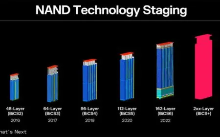 Western Digital is producing 162-layer NAND flash memory chips.