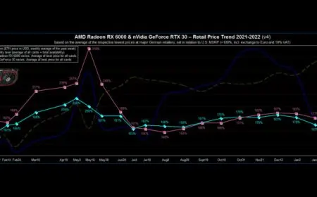 NVIDIA reduces GPU costs for AIC partners by eight to twelve percent.