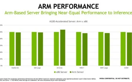 Comparison of NVIDIA ARM processor performance against x86 chips and A100 GPU speed.