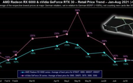 The Party Is Over: NVIDIA GPU Prices Already Up 18% In Chinese Markets As ETH Crosses $3900