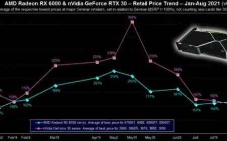 The chart shows NVIDIA GPU prices rising 18 percent in Chinese markets as Ethereum crosses 3900 dollars.