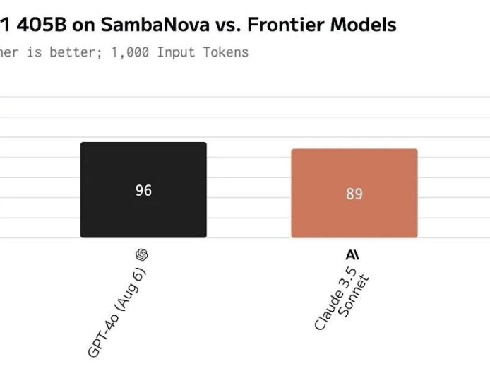 (PR) SambaNova Launches Fastest AI Platform Based on Its SN40L Chip
