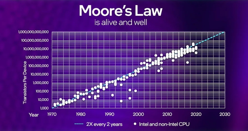 Discussing Challenges Faced by Engineers in Keeping up with Moores Law Expectations for CPUs