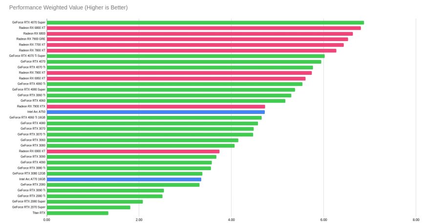Benchmarking Intel GPUs against dedicated graphics cards
