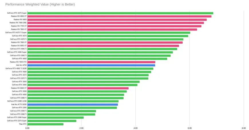 Intel Integrated Graphics Versus Dedicated GPUs: A Performance Analysis