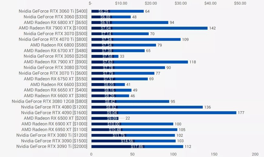 An article comparing pricing structures between different brands entry-level gpus including intel