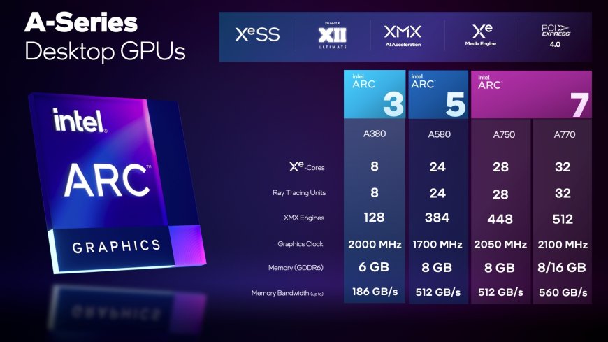 An in-depth review of the latest Intel GPU releases
