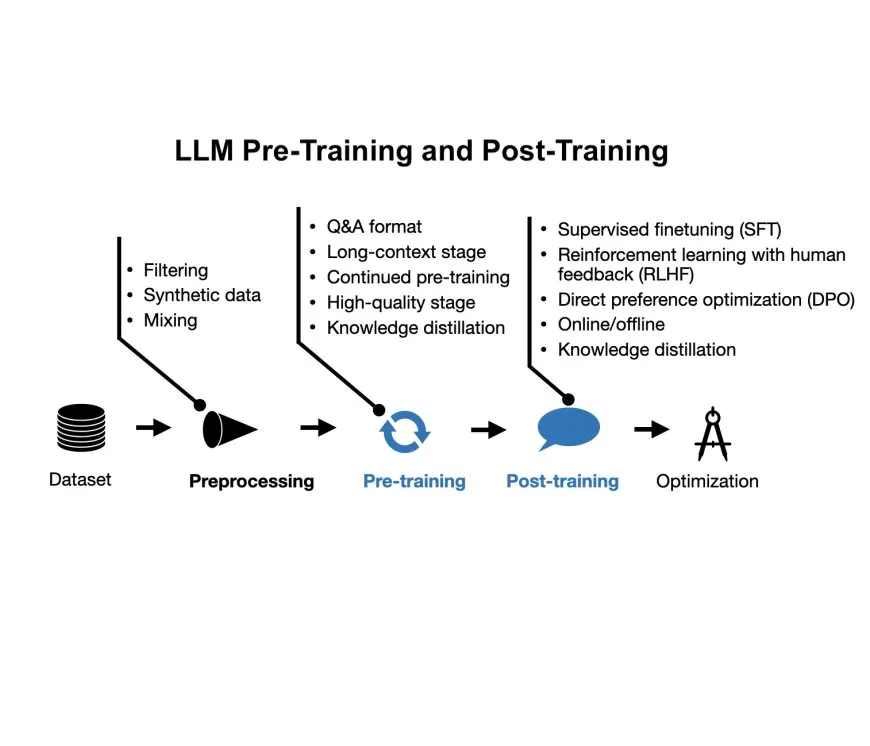 Modern LLM Pre-training and Post-training Paradigms Explained