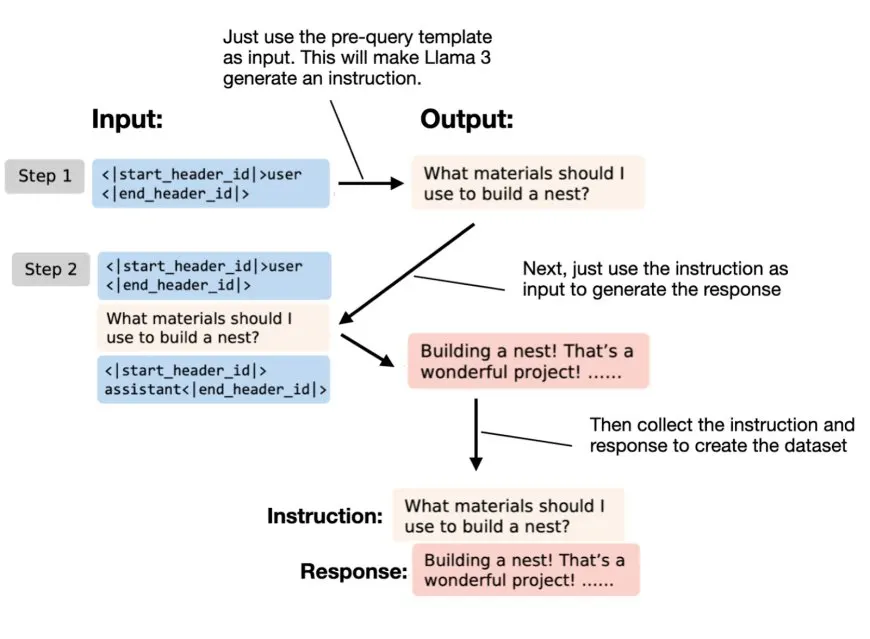 How Instruction Pretraining Transforms Large Language Models