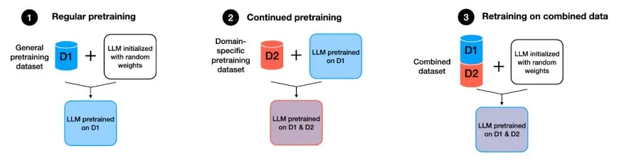 Foundational Methods for LLM Pretraining and Reward Model Evaluation