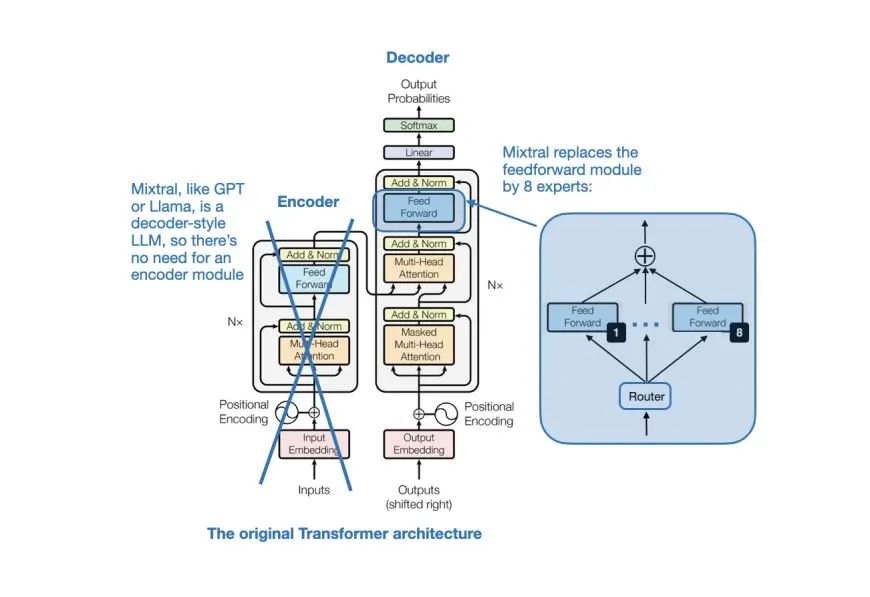 January 2024 AI Research: Model Merging and Efficient LLMs