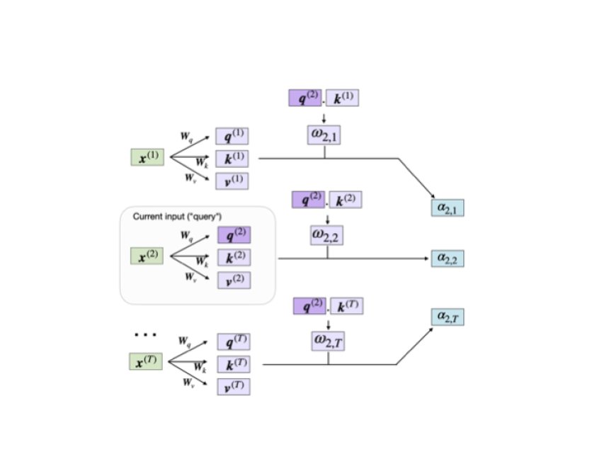 Understanding and Coding Self-Attention, Multi-Head Attention, Cross-Attention, and Causal-Attention in LLMs